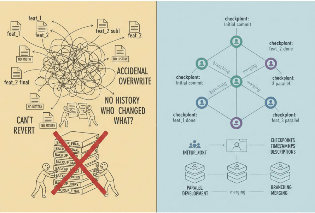 Why Version Control Exists: The Pen-drive Problem